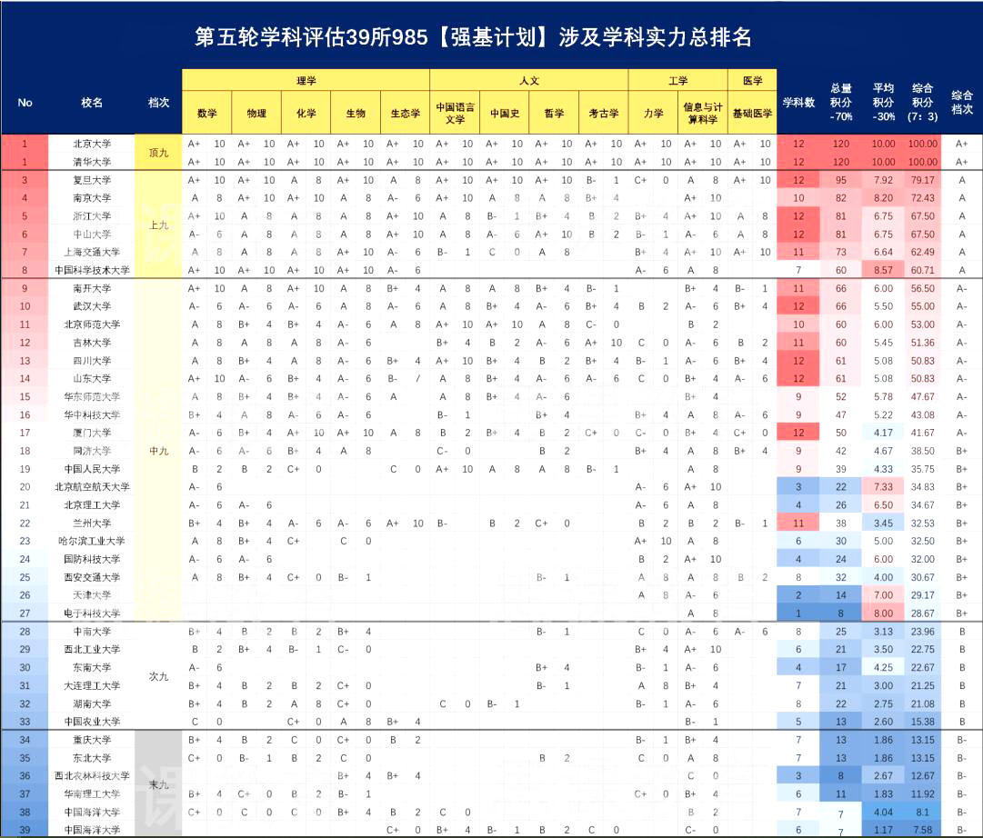   第5轮学科评估39所985高校强基计划学科排名