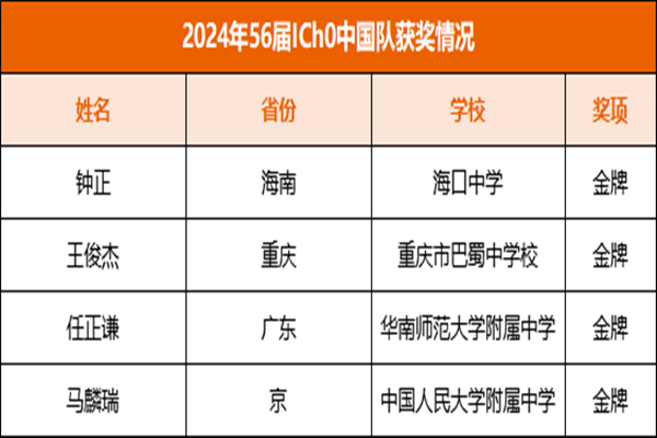 第56届国际化学奥林匹克获奖名单