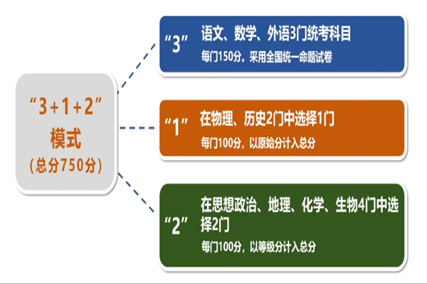 四川高中升学规划 2025年四川“新高考”变化