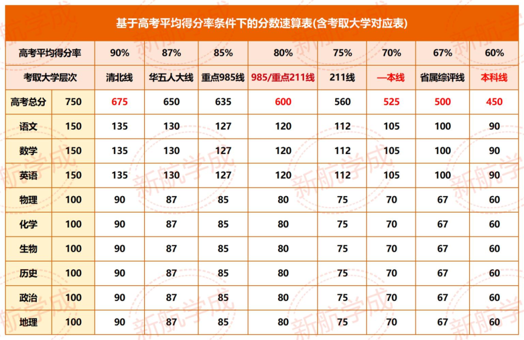 上985/211等重点大学 各科平均得分率百分比