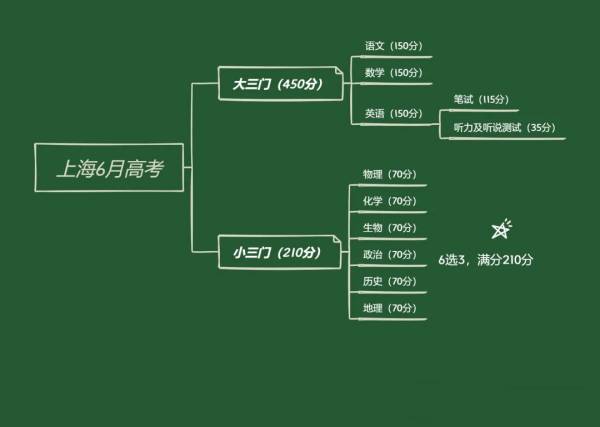 2026年上海高考3+3政策科普