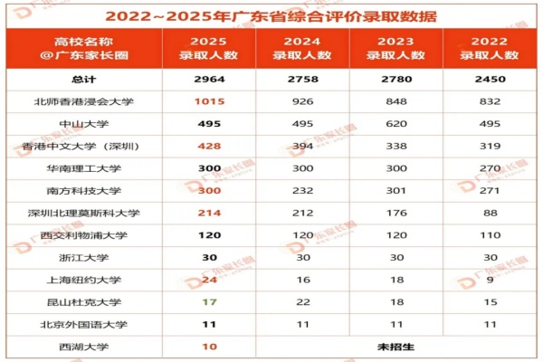 2022-2025广东省综合评价各高校录取人数统计