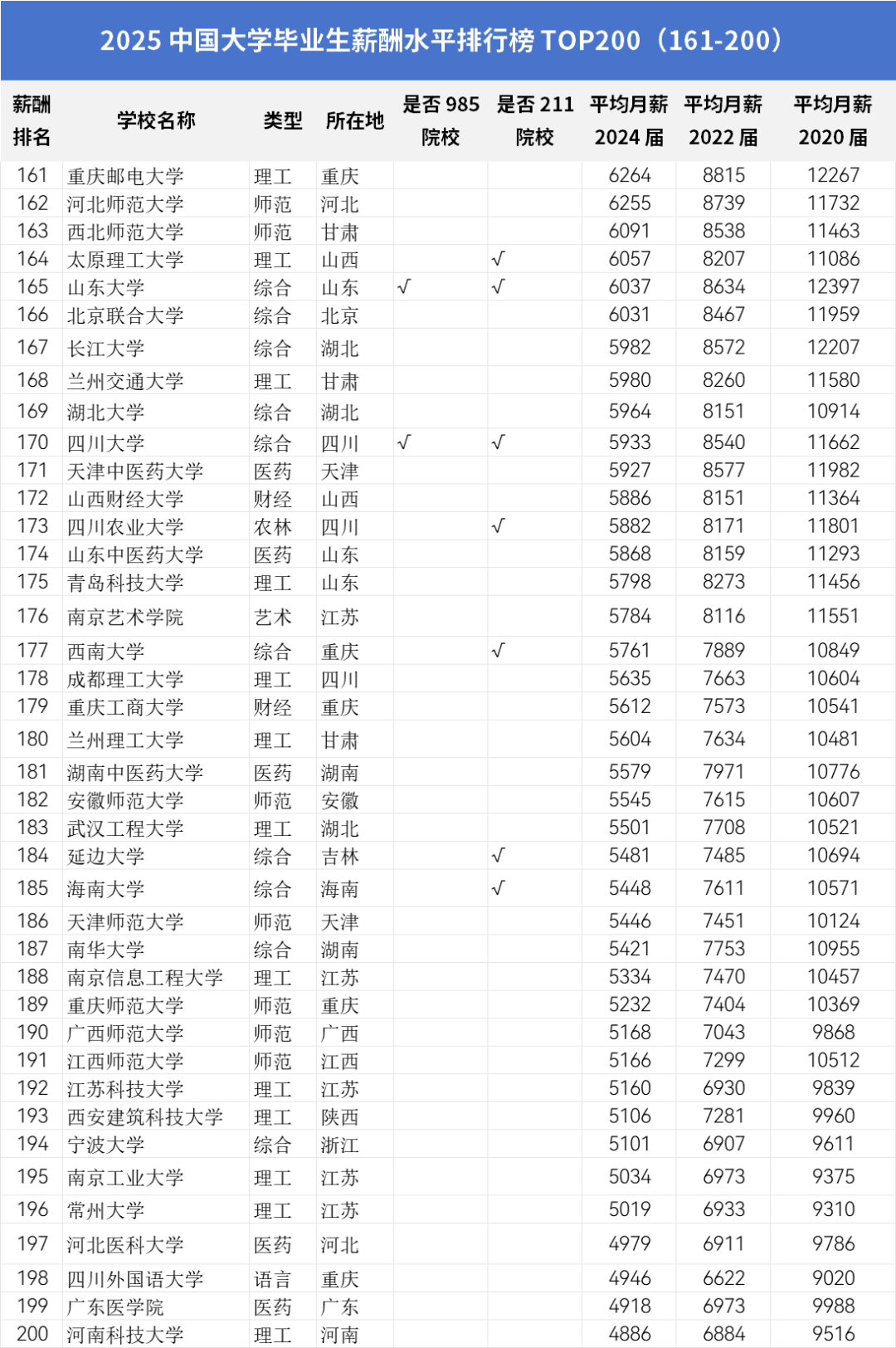 2025年高校毕业生薪酬排行榜揭秘！