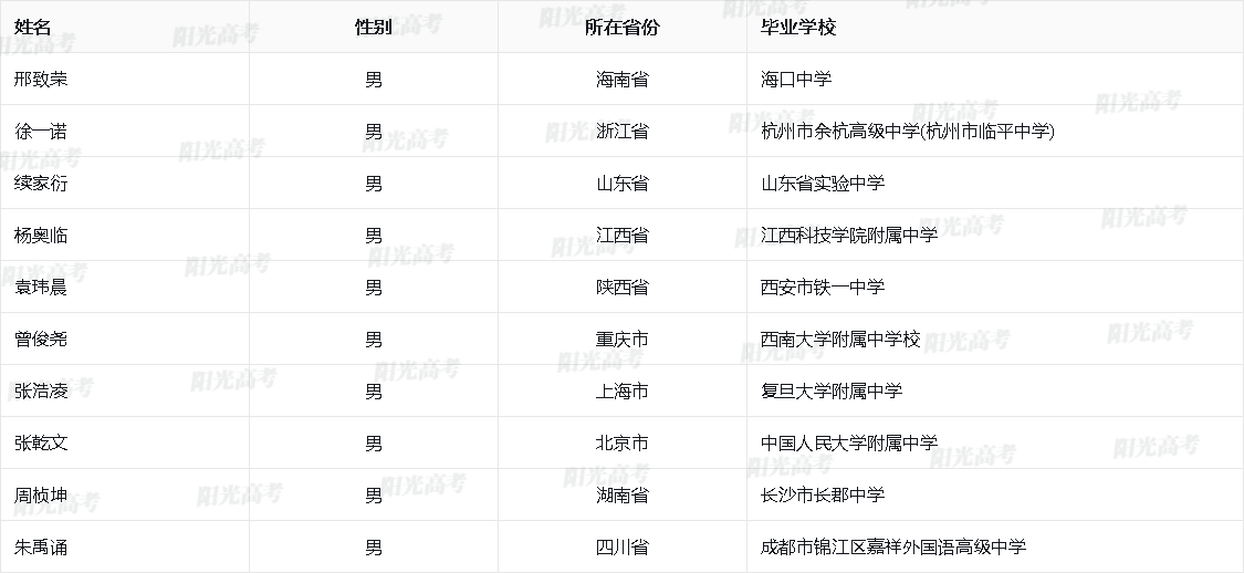 2026年国际化学奥林匹克国家集训队名单