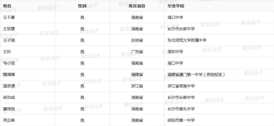 2026年国际化学奥林匹克国家集训队名单