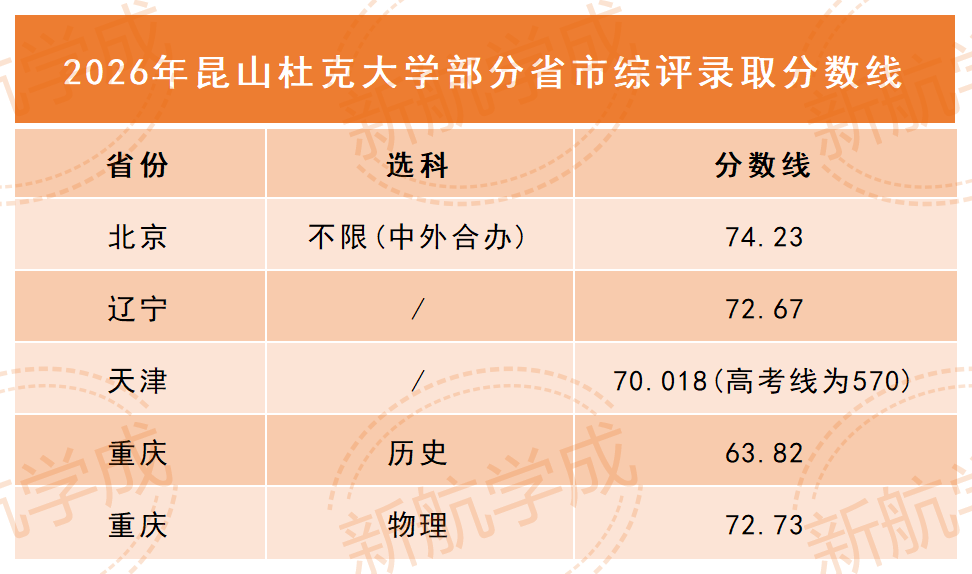 昆山杜克大学部分省份综评录取分数线 昆山杜克大学部分省份综评录取分数线