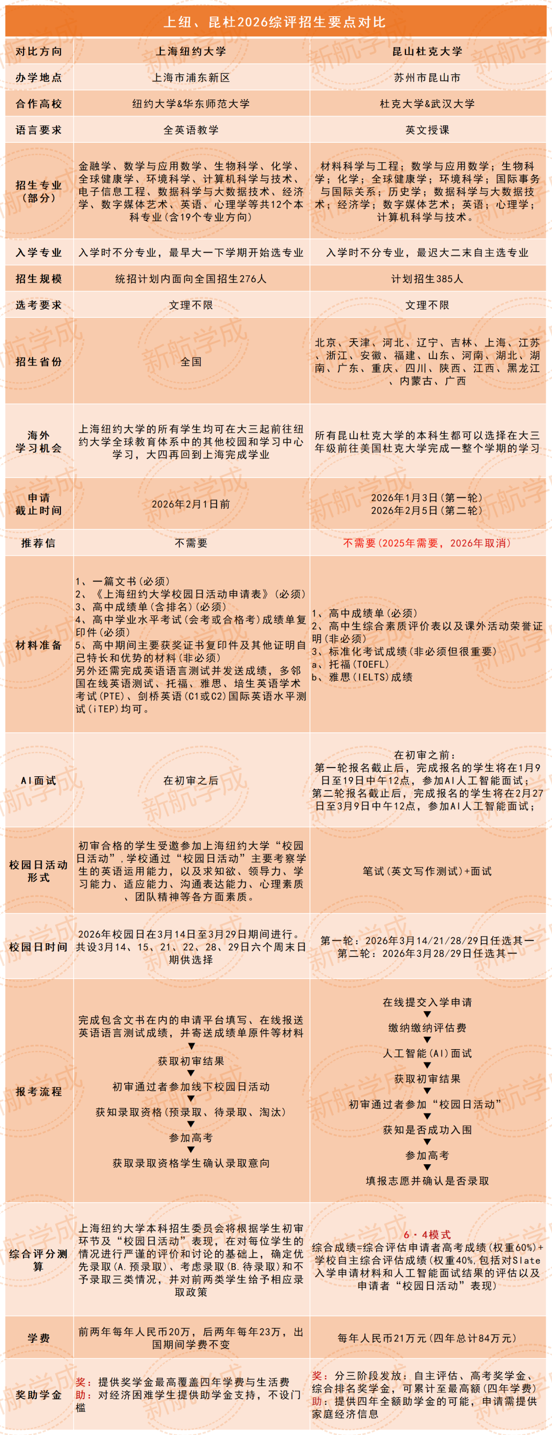 上纽昆杜综评招生要点对比 上纽昆杜综评招生要点对比