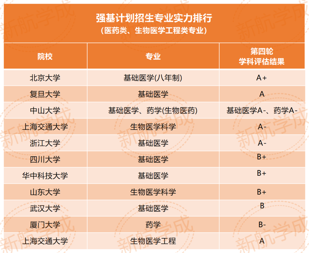 强基计划招生专业实力排行 强基计划招生专业实力排行