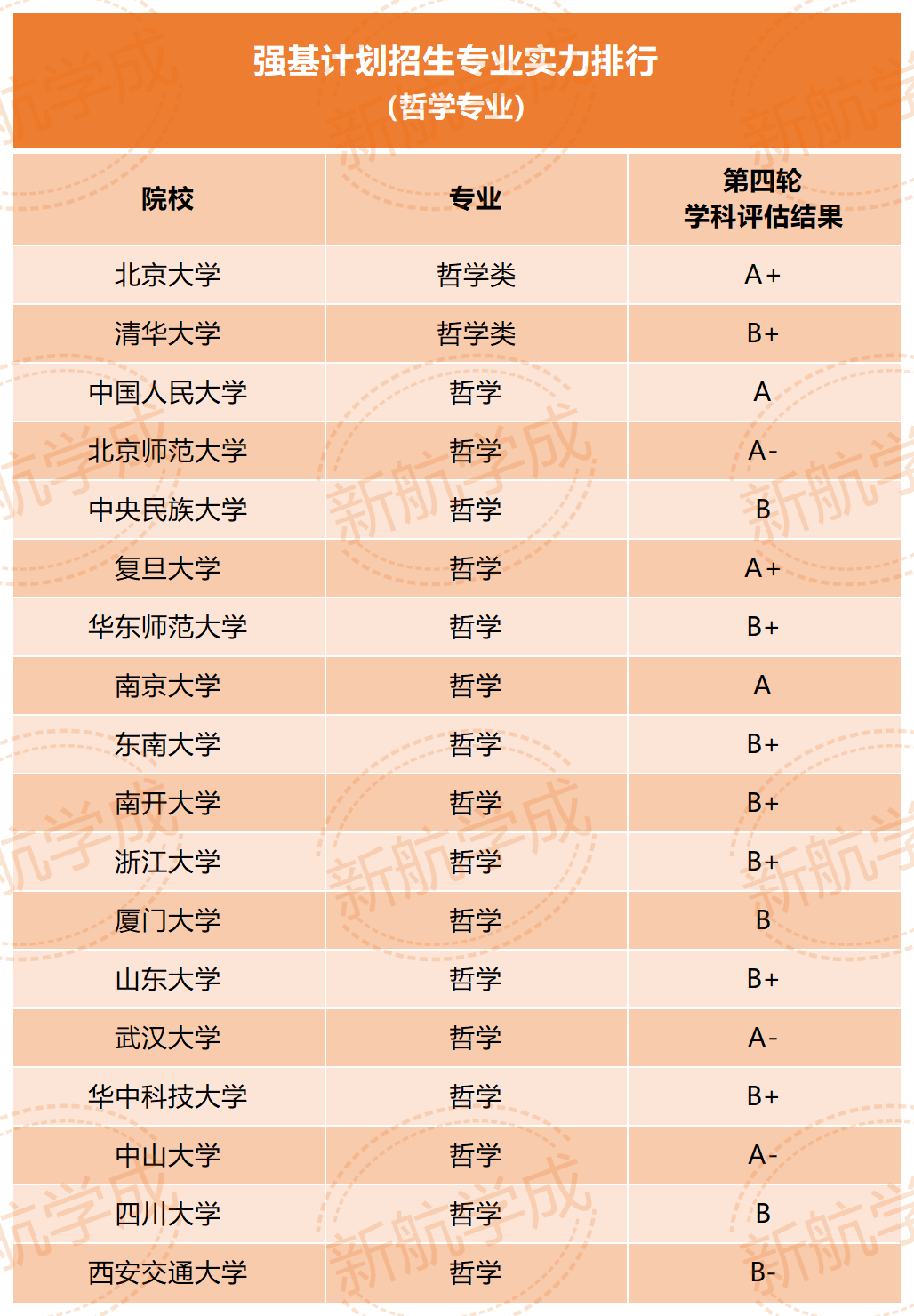 强基计划哲学专业招生实力排行 强基计划哲学专业招生实力排行