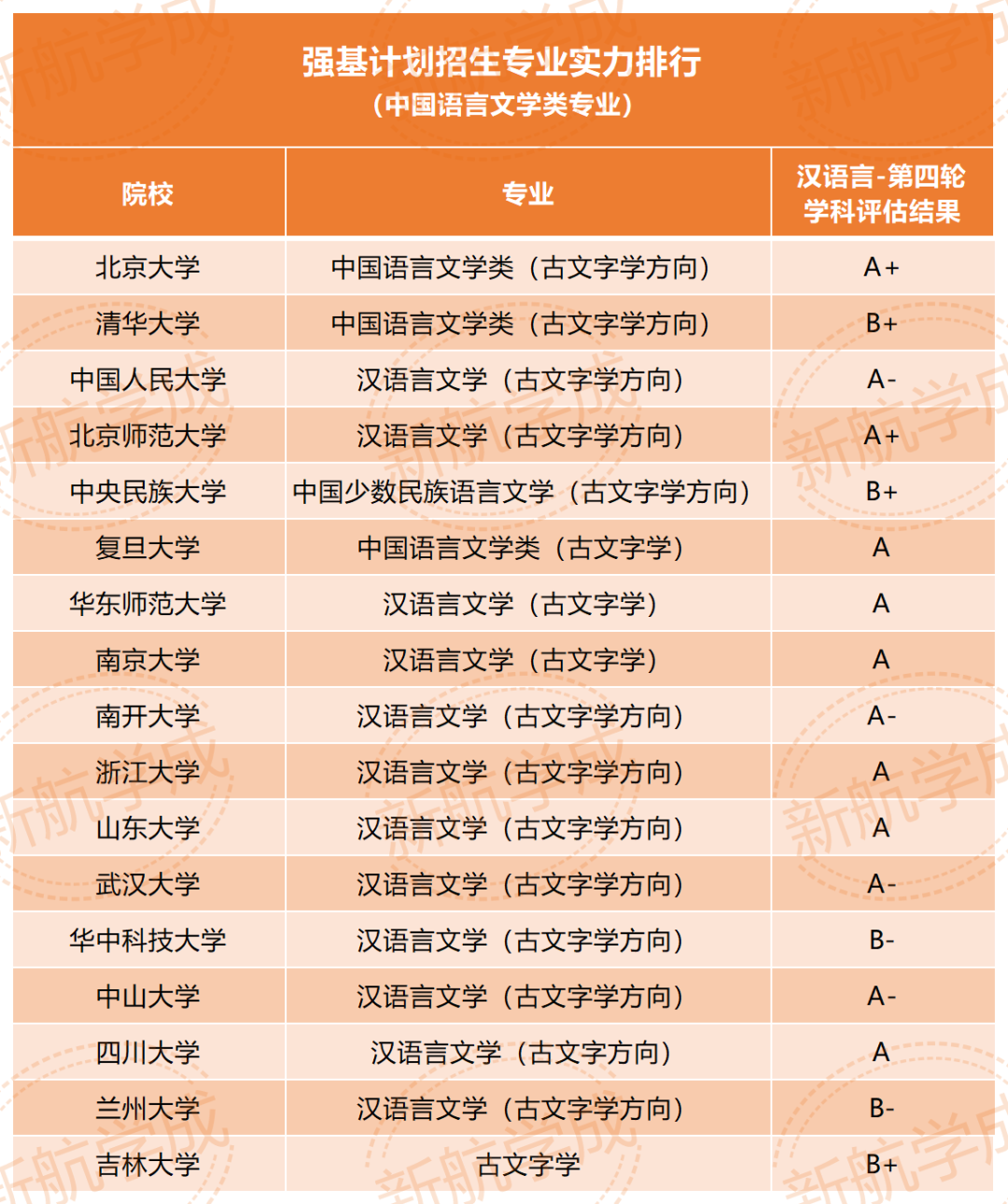 强基计划招生专业实力排行-新航学成 强基计划招生专业实力排行-新航学成
