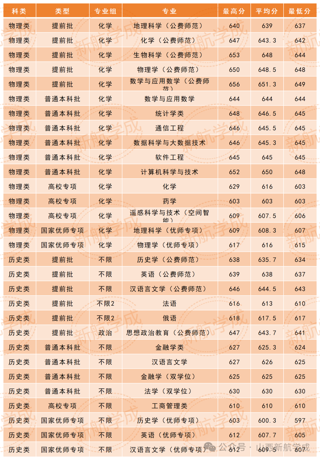 2026在晋招生专业录取分数线 2026在晋招生专业录取分数线