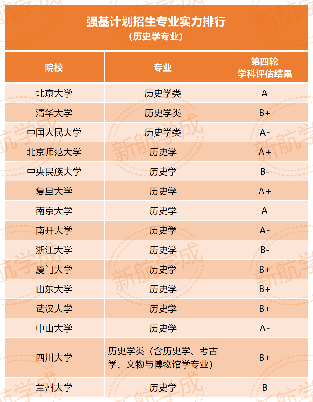 强基计划招生历史学专业实力排行 强基计划招生历史学专业实力排行