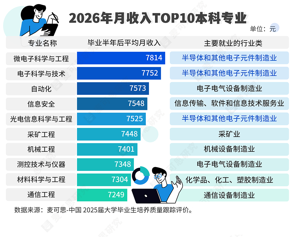 2026年月收入TOP10本科专业 2026年月收入TOP10本科专业