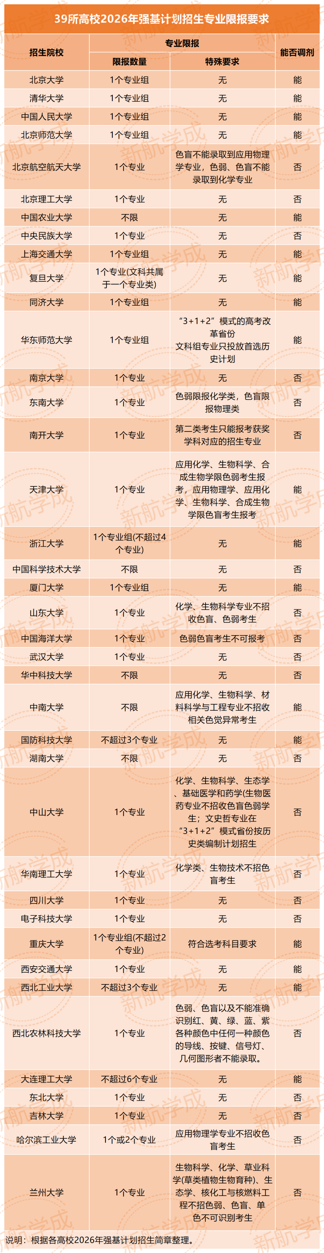 强基计划招生专业限报要求 强基计划招生专业限报要求