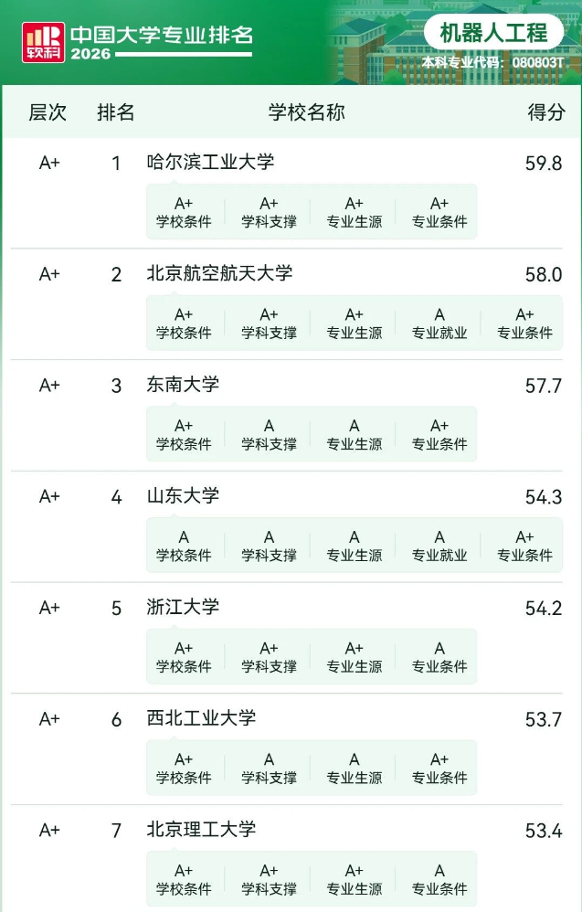 机器人工程专业排名 机器人工程专业排名