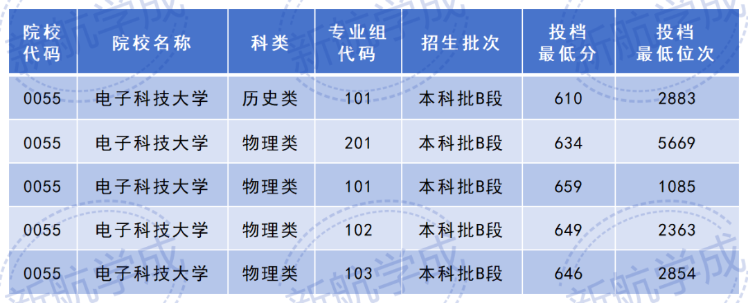 2026年电子科技大学在川招生分数线 2026年电子科技大学在川招生分数线