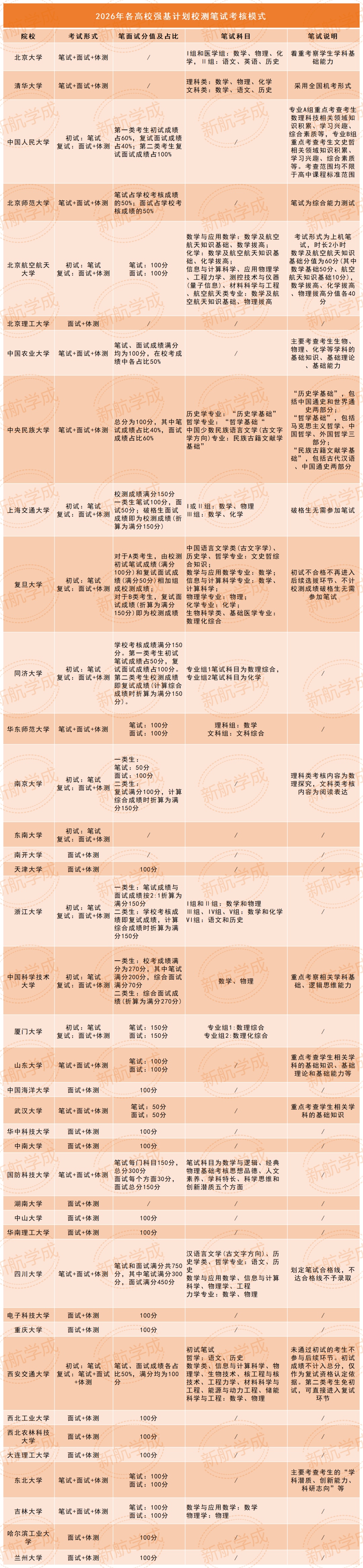 2026年各高校校测笔试考核模式 2026年各高校校测笔试考核模式