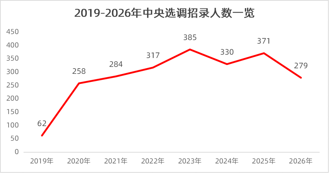中央选调生招录人数 中央选调生招录人数
