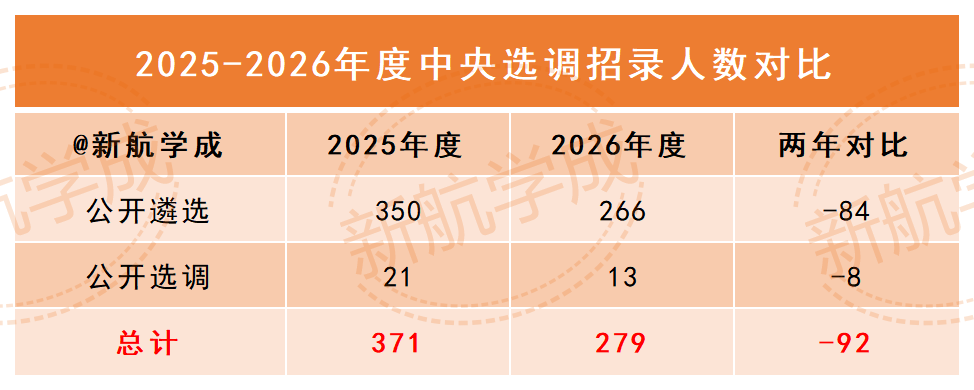 中央选调招录人数对比 中央选调招录人数对比