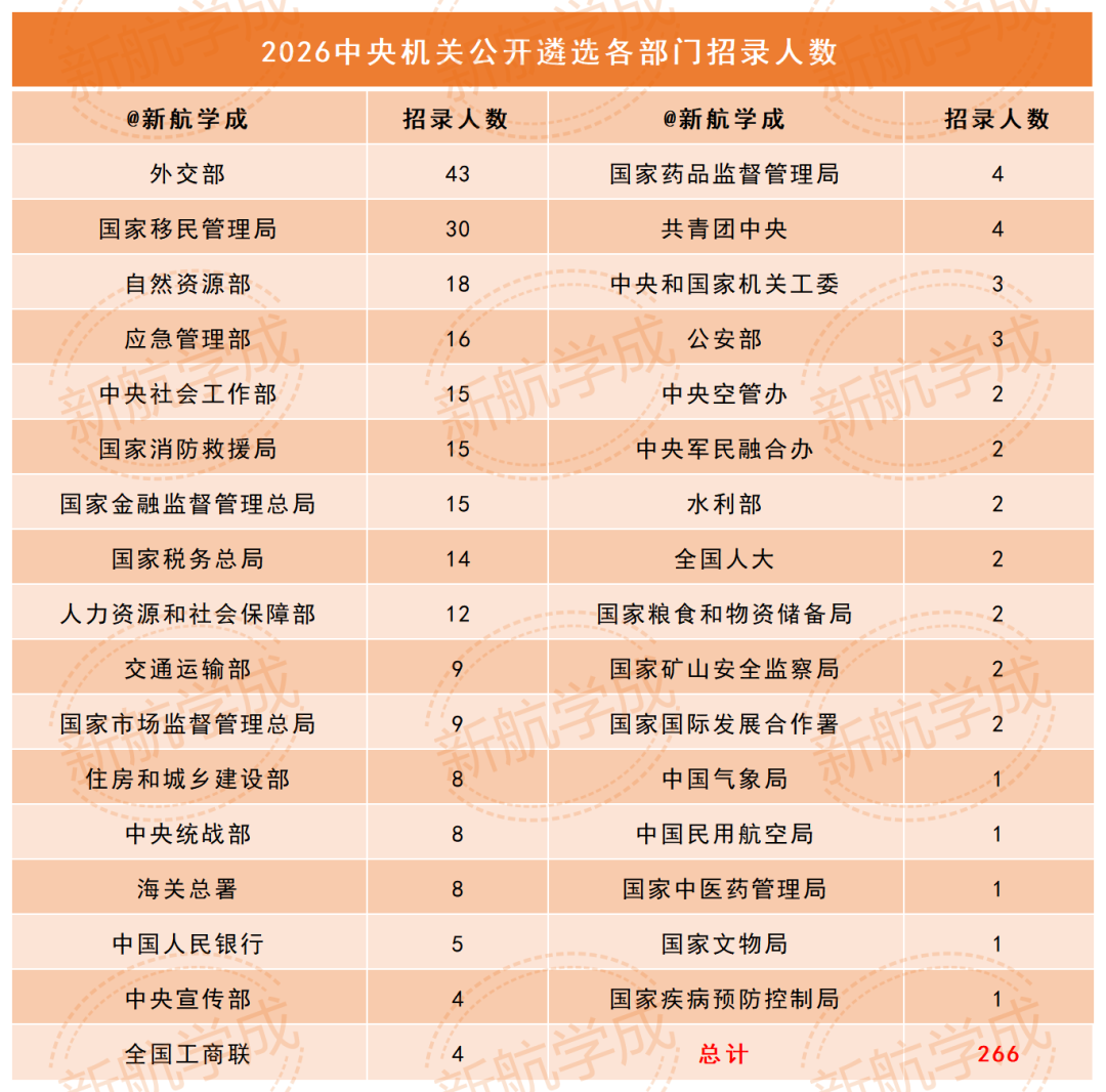 2026中央机关公开遴选各部门招录人数 2026中央机关公开遴选各部门招录人数