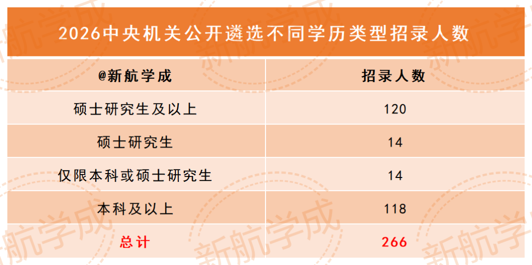 中央机关公开遴选不同学历类型招录人数 中央机关公开遴选不同学历类型招录人数