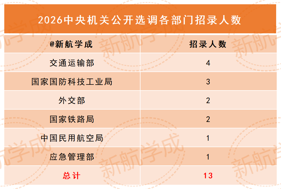 2026中央机关公开遴选各部门招录人数 2026中央机关公开遴选各部门招录人数
