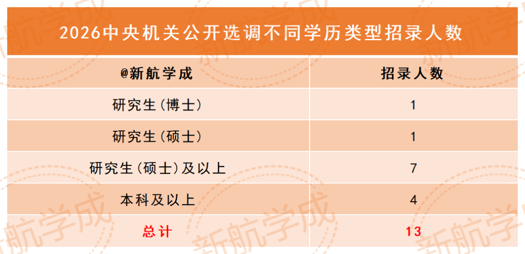 2016中央机关公开选调不同学历类型招录人数 2016中央机关公开选调不同学历类型招录人数