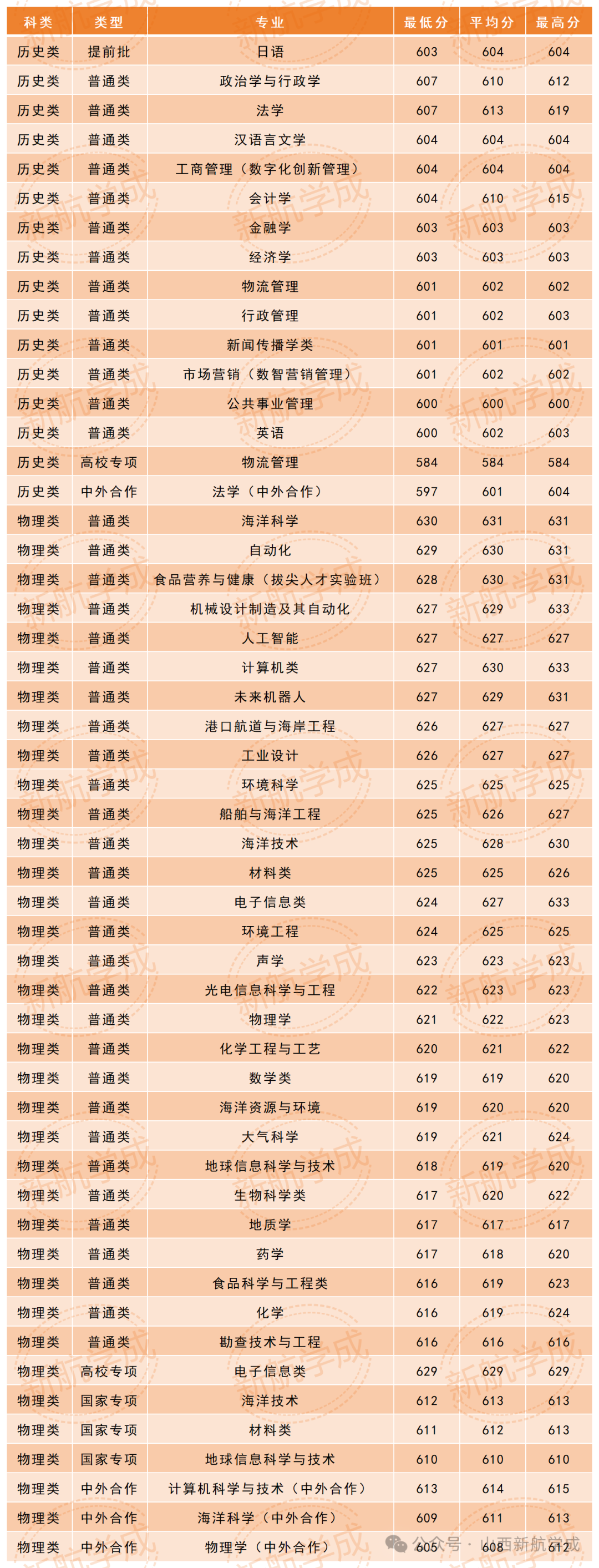 2026中国海洋大学在山西录取分数线 2026中国海洋大学在山西录取分数线