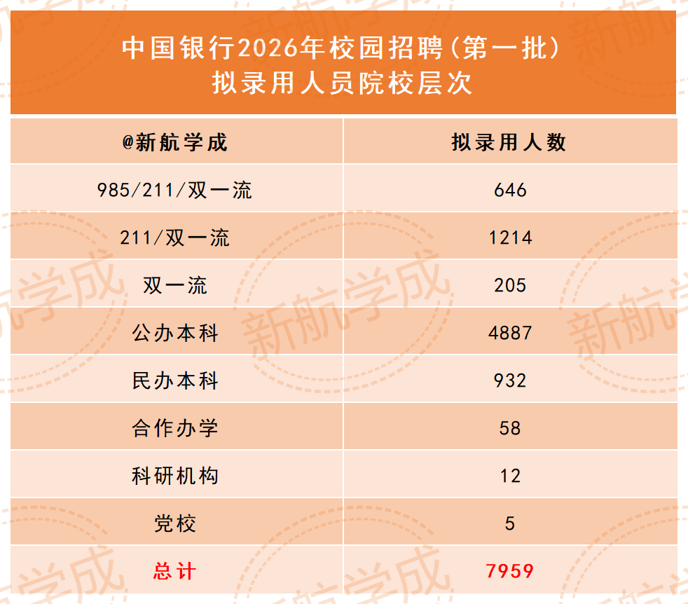 中国银行录用人员院校层次 中国银行录用人员院校层次
