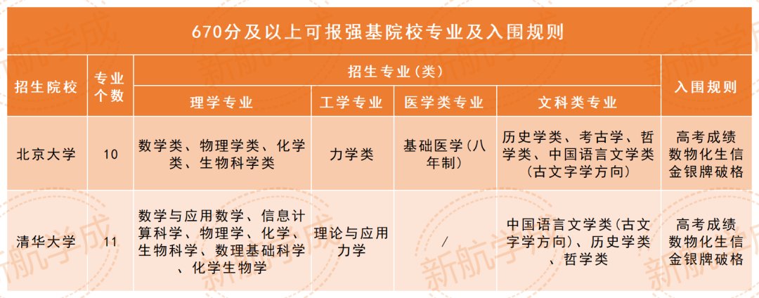 670分以上可以报强基院校专业 670分以上可以报强基院校专业