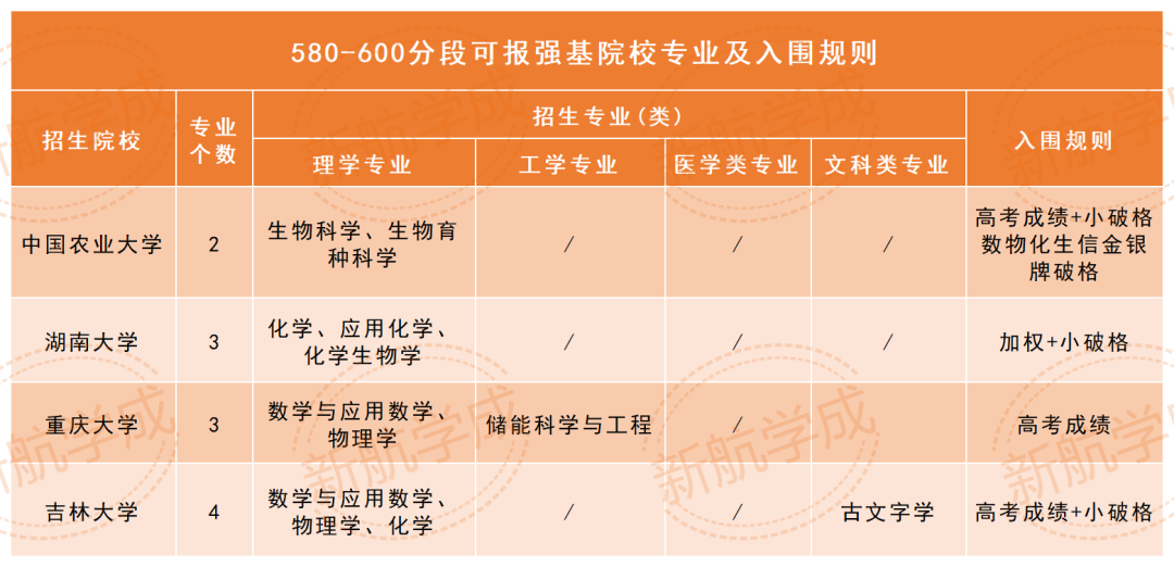 580-600分可以报考的强基院校专业 580-600分可以报考的强基院校专业