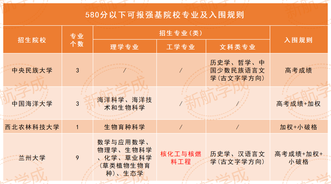 580分以下可以报考的强基院校专业 580分以下可以报考的强基院校专业