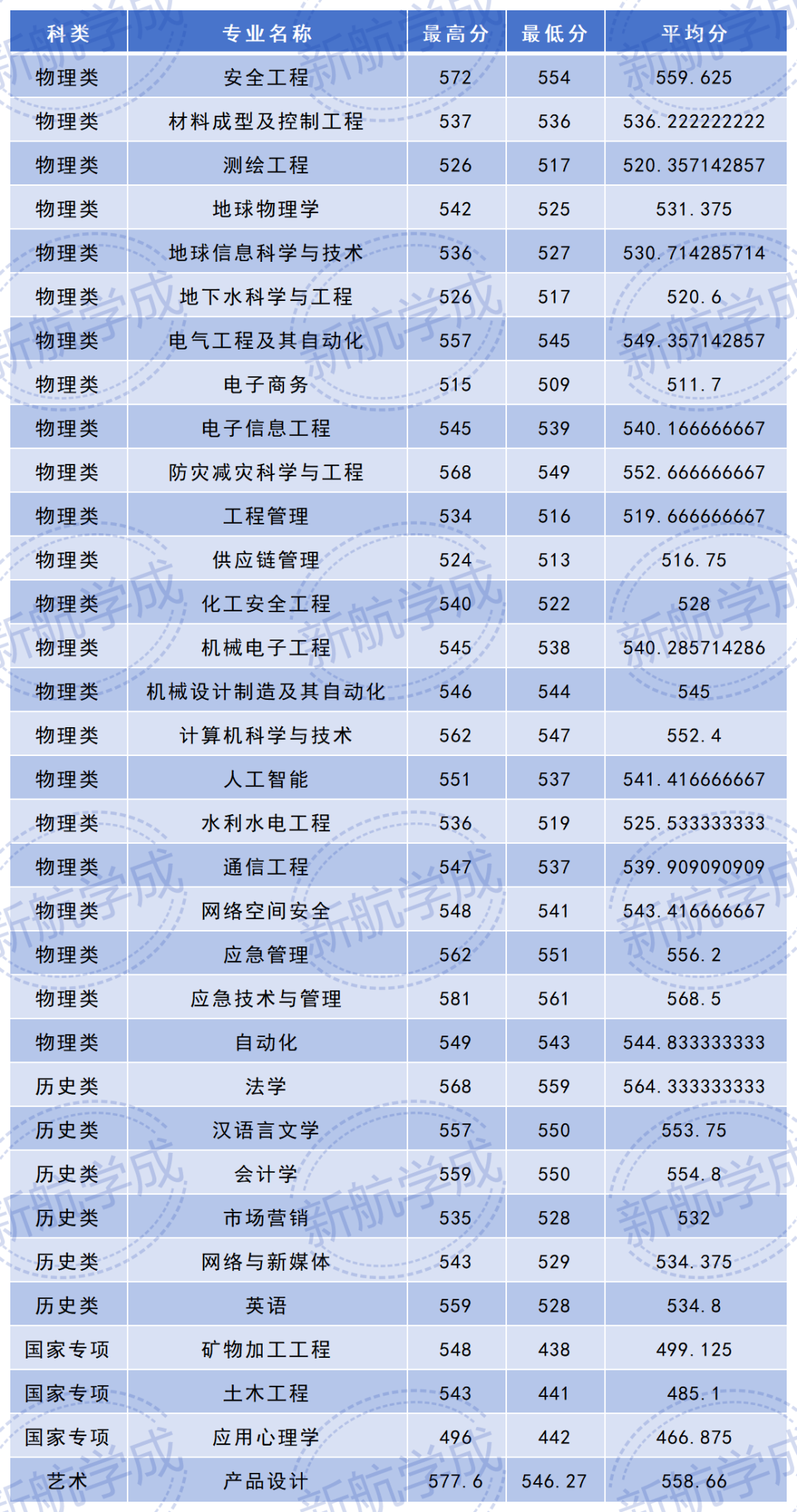 应急管理大学在川招生录取分数线 应急管理大学在川招生录取分数线