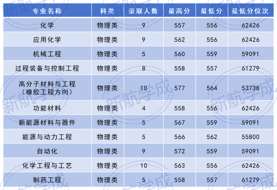 青岛科技大学在川招生录取分数线 青岛科技大学在川招生录取分数线