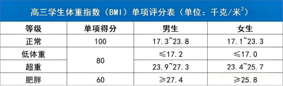 强基计划体测体重指数单项评分表 强基计划体测体重指数单项评分表