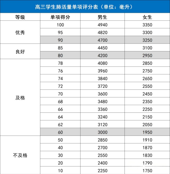 强基计划体测肺活量评分表 强基计划体测肺活量评分表