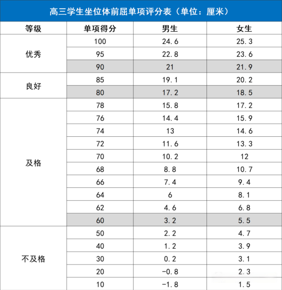 强基计划体测坐位体前屈评分表 强基计划体测坐位体前屈评分表