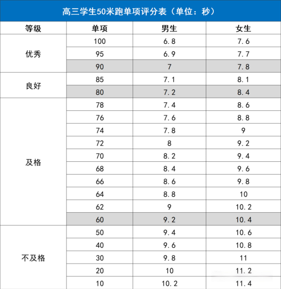 强基计划体测50米跑评分表 强基计划体测50米跑评分表