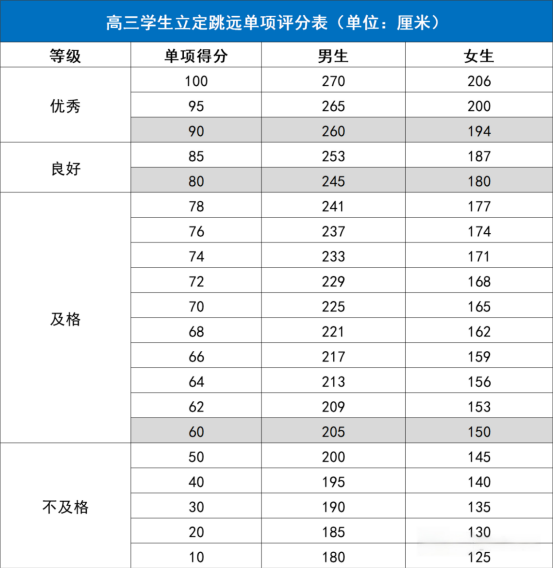 强基计划体测立定跳远评分表 强基计划体测立定跳远评分表