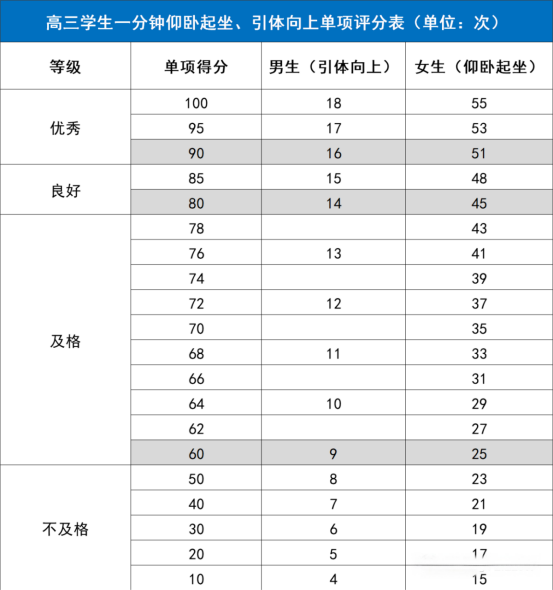 强基计划体测仰卧起坐、引体向上评分表 强基计划体测仰卧起坐、引体向上评分表