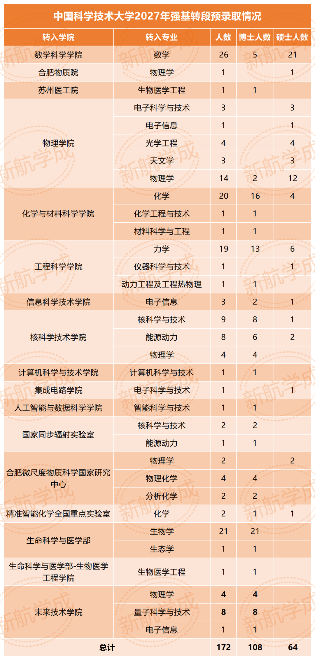 中国科学技术大学202年强基转段预录取情况 中国科学技术大学202年强基转段预录取情况