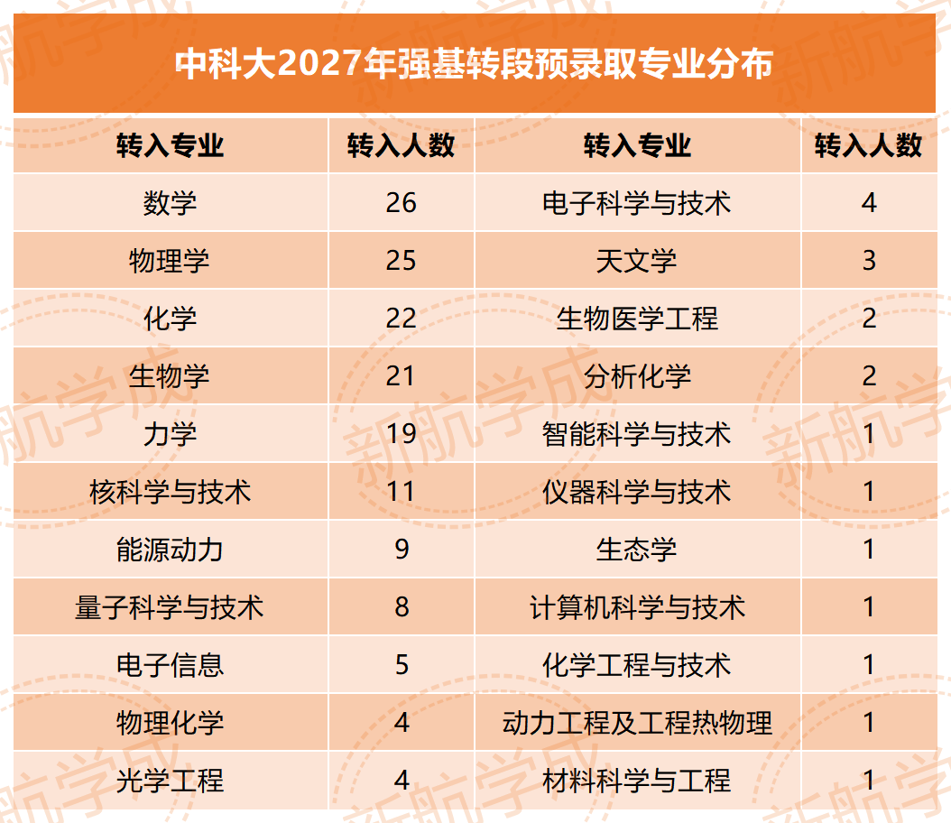 中科大2027年强基转段预录取专业分布 中科大2027年强基转段预录取专业分布