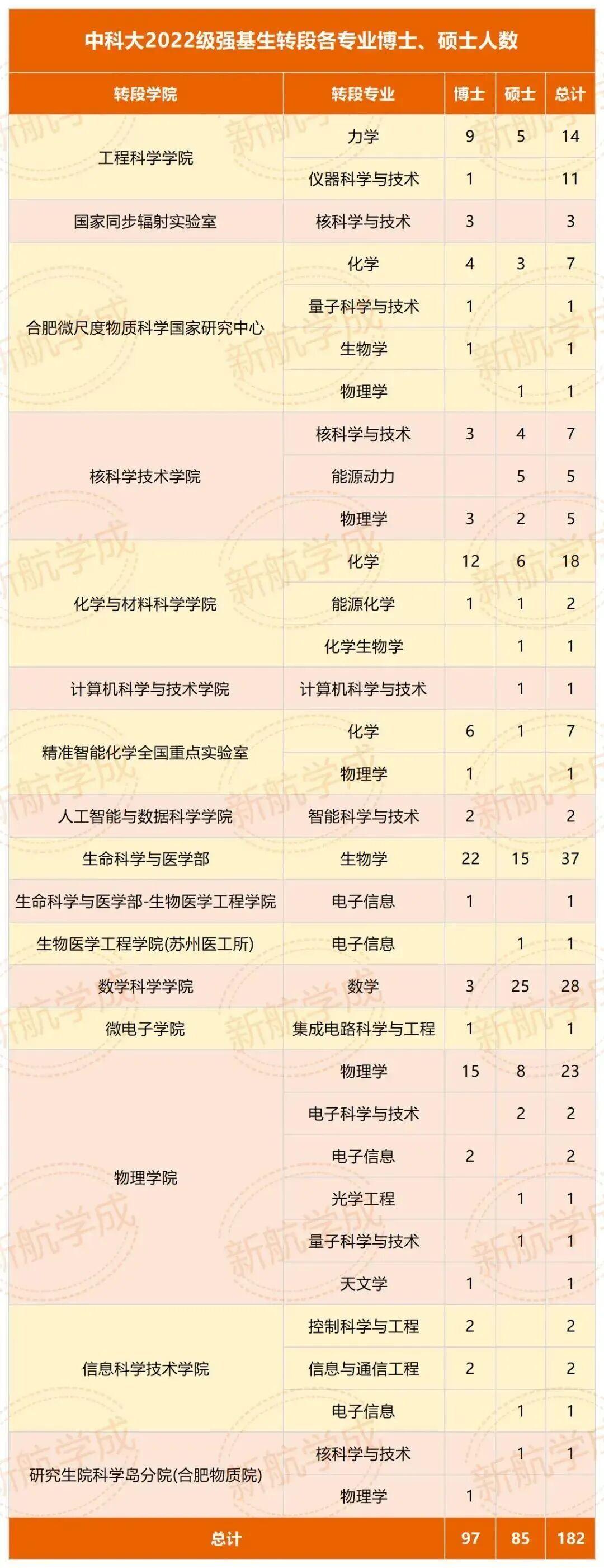 中科大强基生转段各专业博士硕士人数 中科大强基生转段各专业博士硕士人数