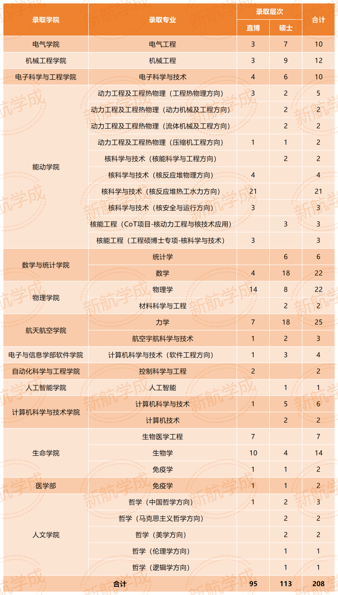 西安交通大学强基转段学院专业 西安交通大学强基转段学院专业