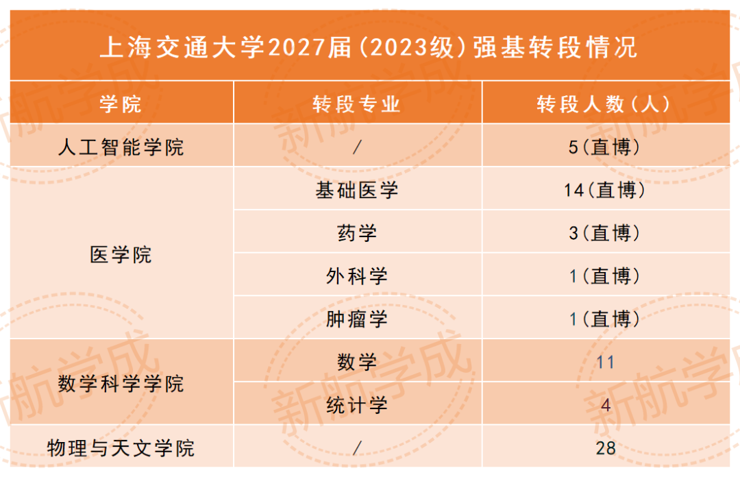 上海交通大学强基转段 上海交通大学强基转段
