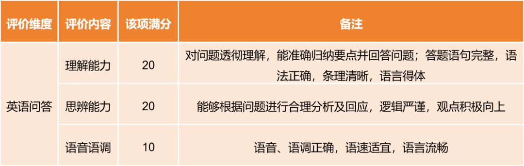 外研社英语问答评分标准 外研社英语问答评分标准