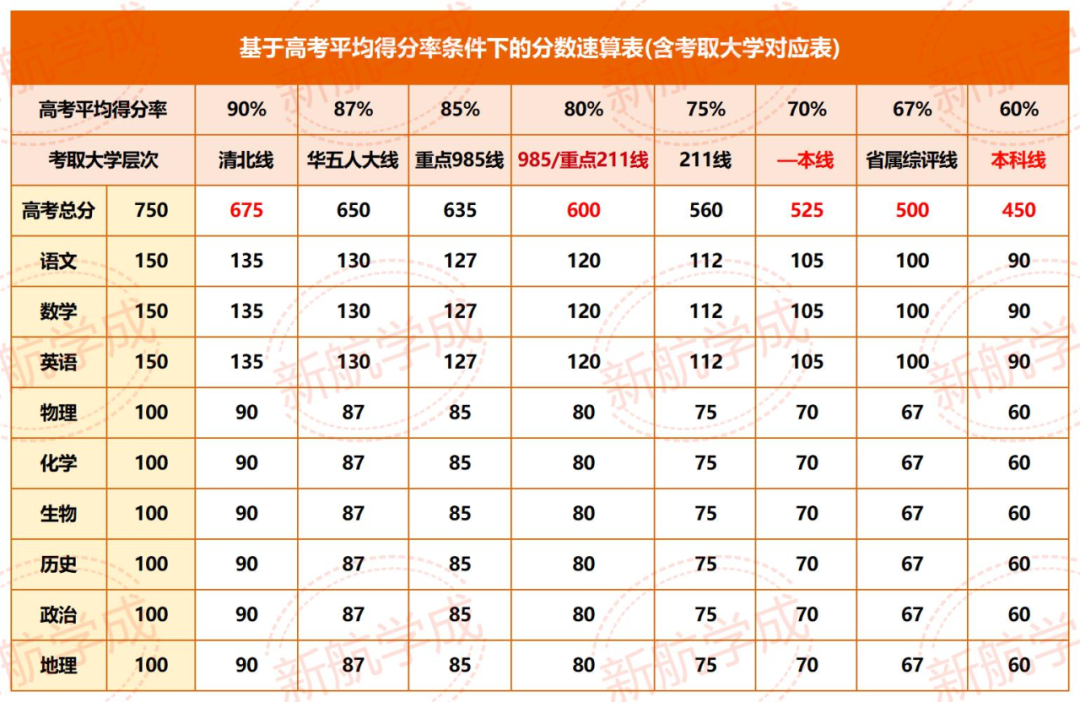 重点大学目标分数 重点大学目标分数