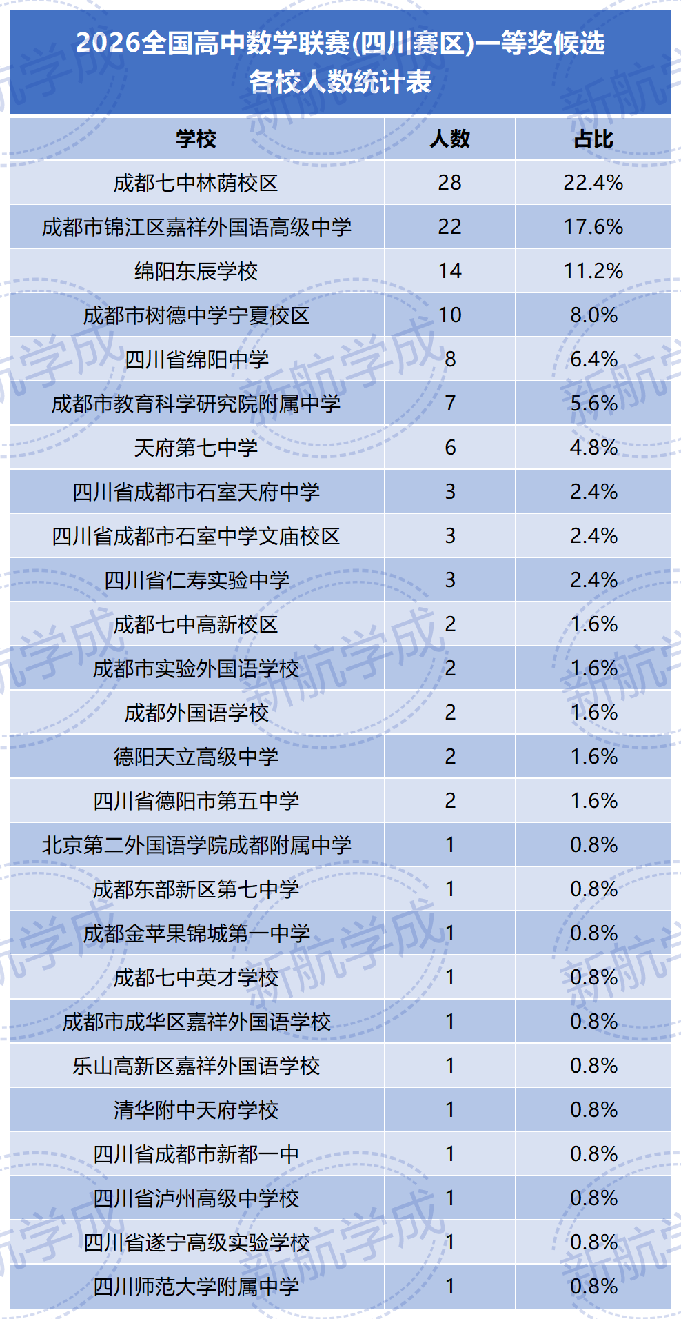 四川数学联赛一等奖候选学校人数 四川数学联赛一等奖候选学校人数