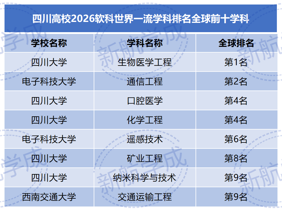 四川高校学科排名前十 四川高校学科排名前十