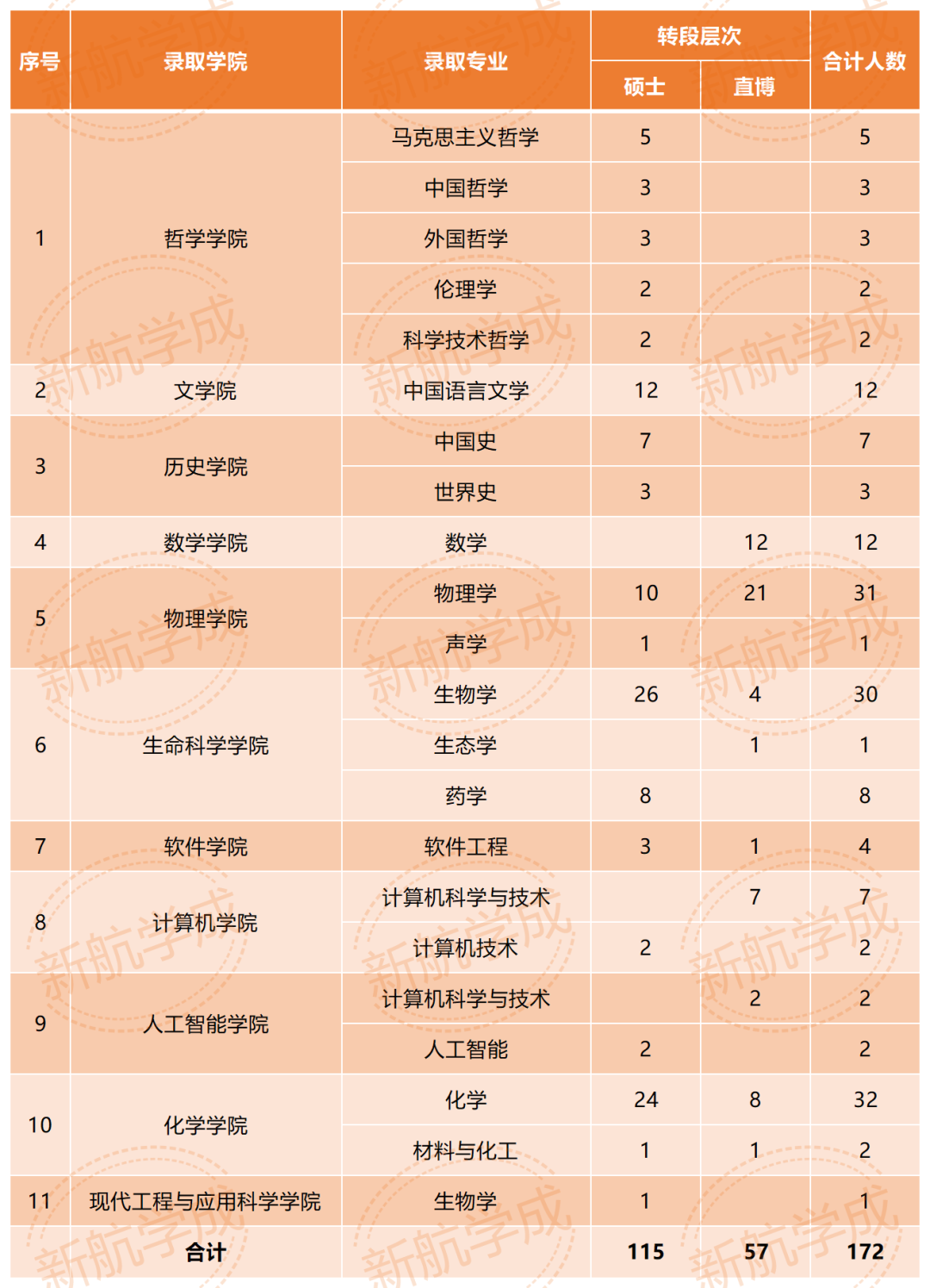 南京大学学院专业转段人数 南京大学学院专业转段人数